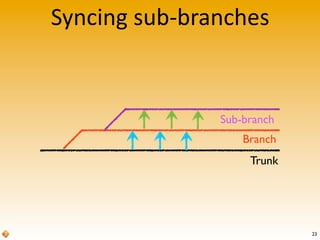 Syncing	
  sub-­‐branches
Trunk
Branch
Sub-branch
23
 