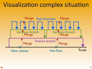 Visualiza>on	
  complex	
  situa>on
30
Trunk
Feature branch
Iteration branch Iteration branch
Task branches
X
New release
Merge
Merge
Merge
X
Hot ﬁxes
Merge
Merge
Merge
 