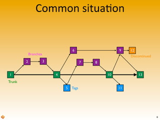 Common	
  situa>on
1
2 3
4
5
6
7 8
9
10
12
13
11
Trunk
Tags
Branches
Discontinued
6
 