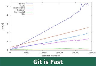 Git is Fast
 