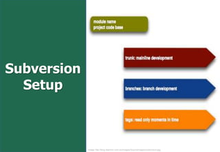 Subversion
  Setup



             Image http://blog.daemon.com.au/images/SourceImage/svnstructure.jpg
 