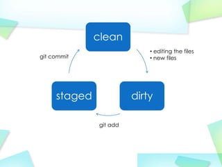 clean
                            ? editing the files
git commit                  ? new files




     staged             dirty

              git add
 