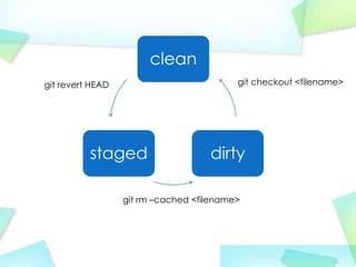 clean
git revert HEAD                           git checkout <filename>




          staged                    dirty

                  git rm Ccached <filename>
 