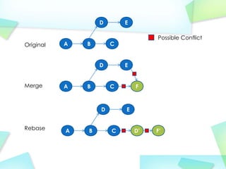 D       E

                                    Possible Conflict
Original   A   B       C


                   D       E


Merge      A   B       C       F



                   D       E


Rebase     A   B       C       D   F
 