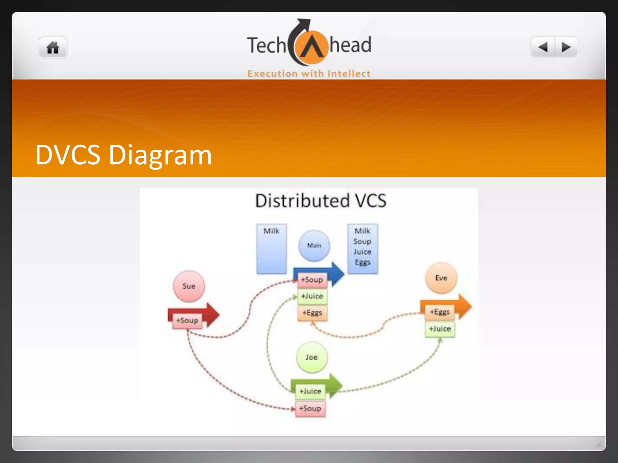 GitReleased	[Released in 2007]Contd. . .Bazzar	[Released in 2008]