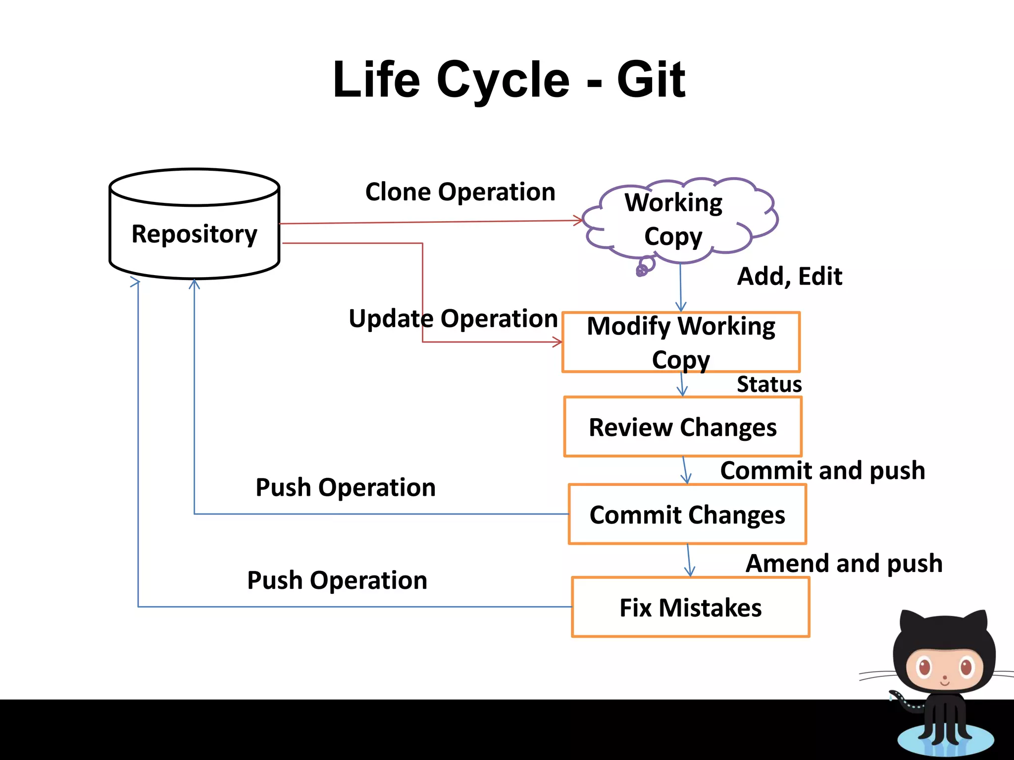 Life Cycle - Git
Repository
Working
Copy
Modify Working
Copy
Review Changes
Commit Changes
Fix Mistakes
Clone Operation
Update Operation
Push Operation
Push Operation
Add, Edit
Status
Commit and push
Amend and push
 