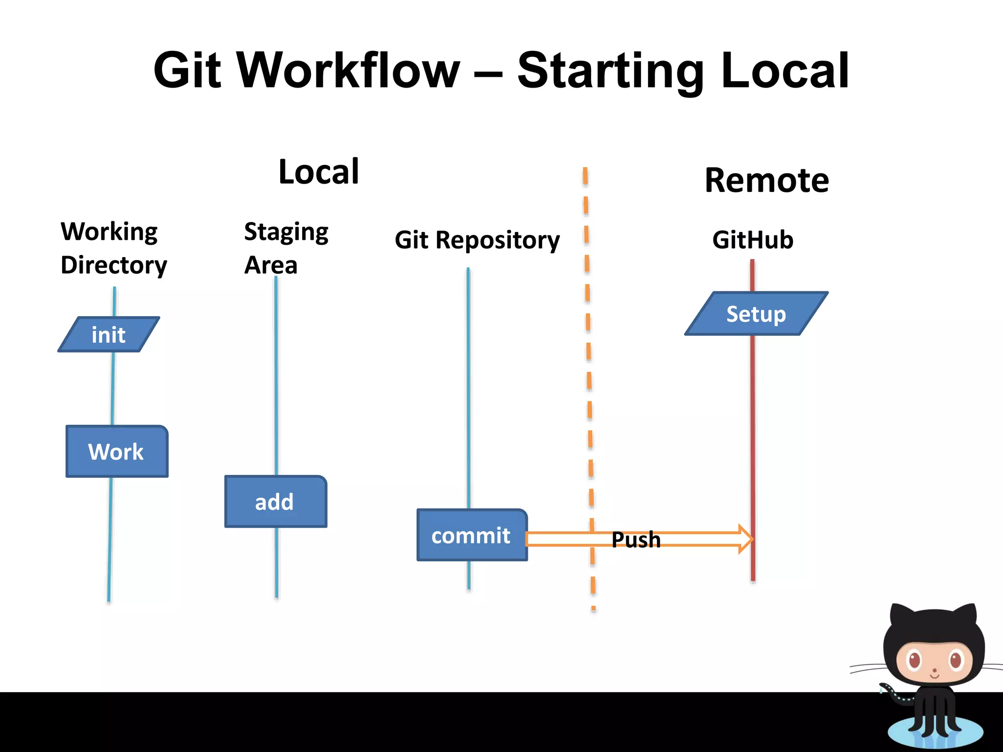 Git Workflow &ndash; Starting Local
Working
Directory
Local Remote
Staging
Area
Git Repository GitHub
init
Setup
Work
add
commit Push
 