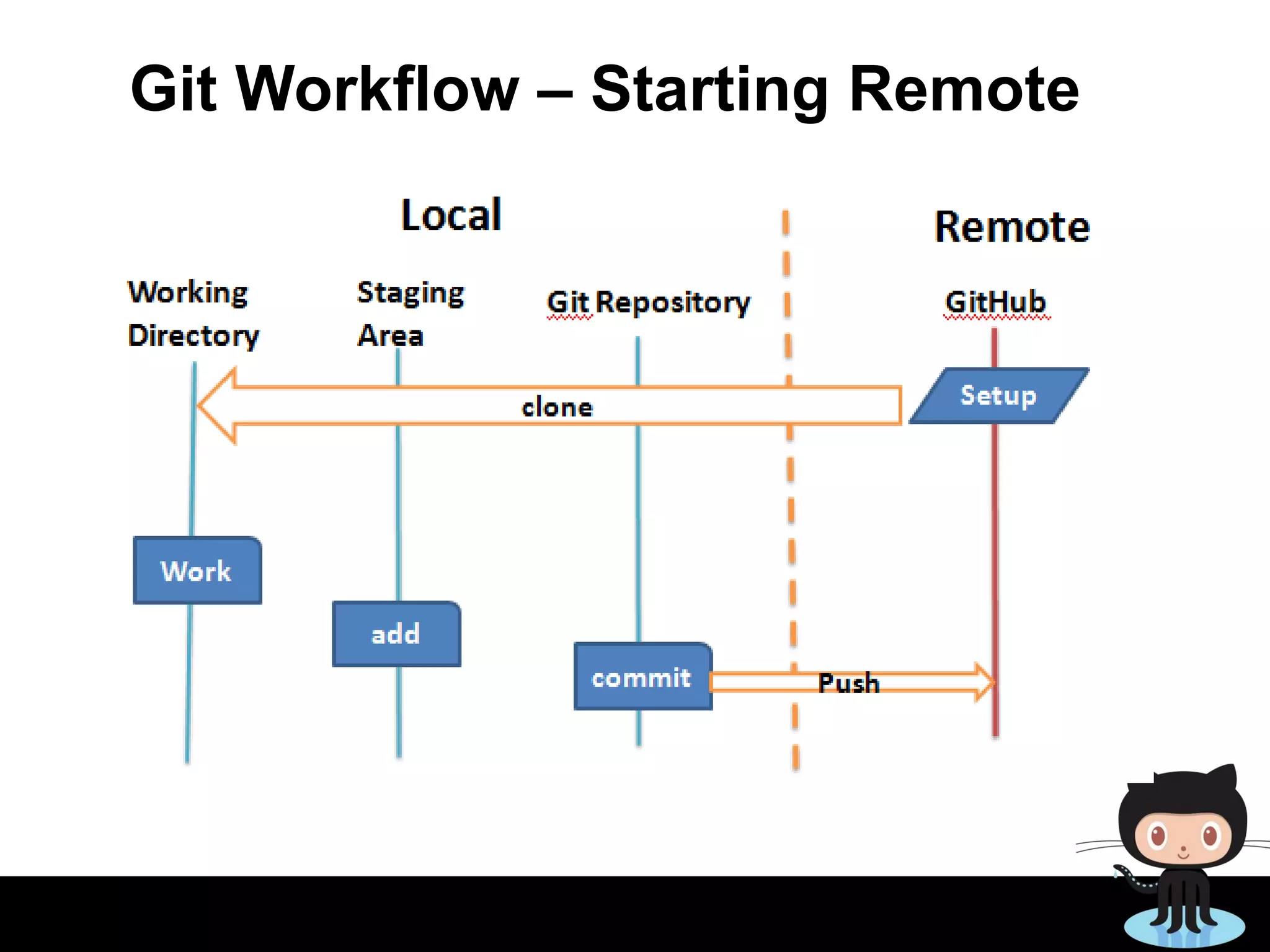 Git Workflow &ndash; Starting Remote
 