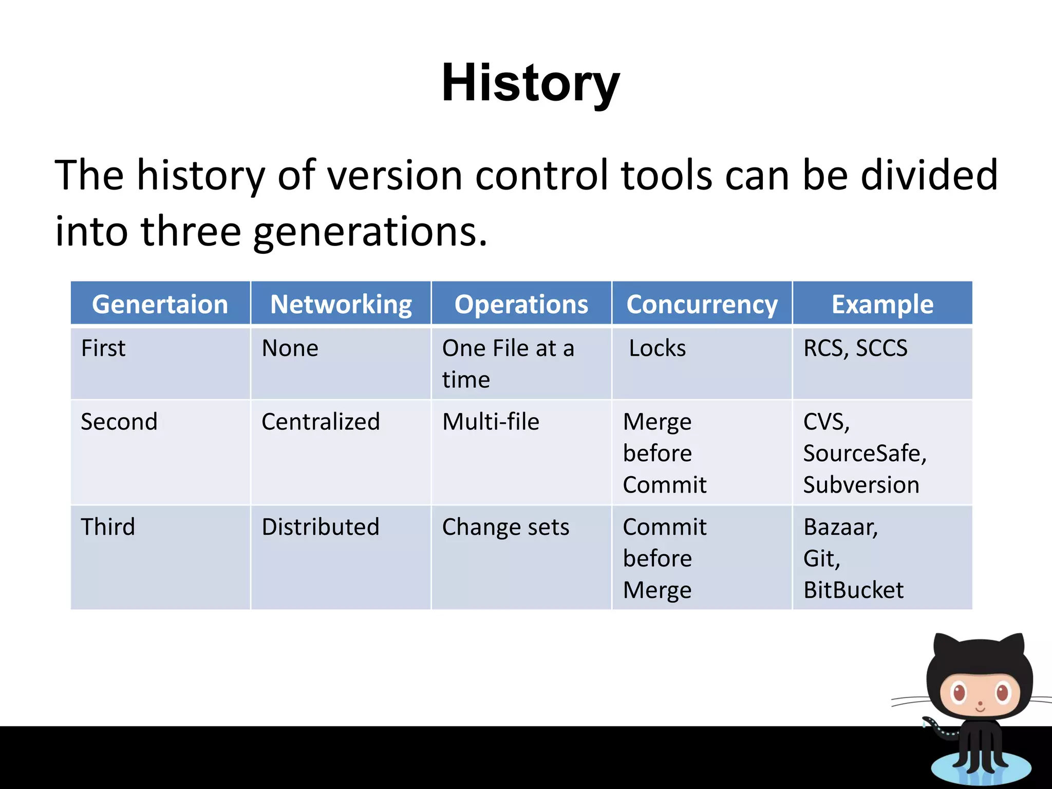History
The history of version control tools can be divided
into three generations.
Genertaion Networking Operations Concurrency Example
First None One File at a
time
Locks RCS, SCCS
Second Centralized Multi-file Merge
before
Commit
CVS,
SourceSafe,
Subversion
Third Distributed Change sets Commit
before
Merge
Bazaar,
Git,
BitBucket
 