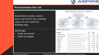 Git
Decentralise version control
every user has its own working
copy so it can review his
working copy.
Advantage :
• Faster to commit
• Faster to update
Third Generation Tool : Git
Copyrights © 2015. Aspire Software Solutions. All Rights Reserved. Aspire Confidential.http://www.aspiresoftware.in 10
 