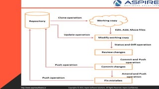 Copyrights © 2015. Aspire Software Solutions. All Rights Reserved. Aspire Confidential.http://www.aspiresoftware.in 11
 