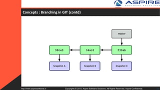 Concepts : Branching in GIT (contd)
20Copyrights © 2015. Aspire Software Solutions. All Rights Reserved. Aspire Confidential.http://www.aspiresoftware.in
 
