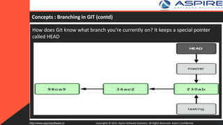 Concepts : Branching in GIT (contd)
How does Git know what branch you’re currently on? It keeps a special pointer
called HEAD
Copyrights © 2015. Aspire Software Solutions. All Rights Reserved. Aspire Confidential.http://www.aspiresoftware.in 22
 