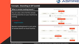 Concepts : Branching in GIT (contd)
What is remote tracking branch ?
You can view a list of all the remote
tracking branches on your machine by
running
git branch –r
origin/master
Remote tracking branch is just cache
of remote branch on local machine.
24Copyrights © 2015. Aspire Software Solutions. All Rights Reserved. Aspire Confidential.http://www.aspiresoftware.in
 