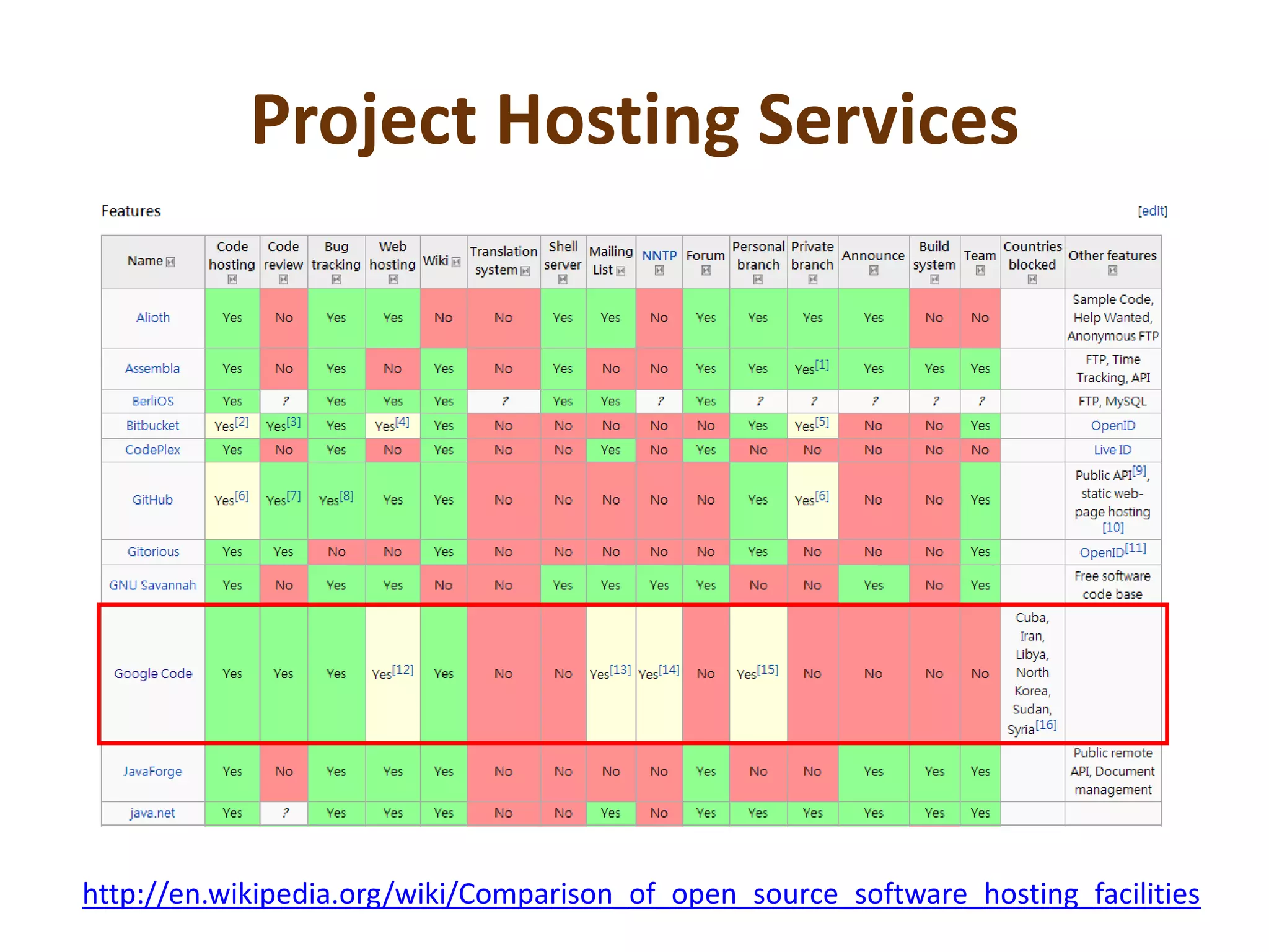 Project Hosting Serviceshttp://en.wikipedia.org/wiki/Comparison_of_open_source_software_hosting_facilities