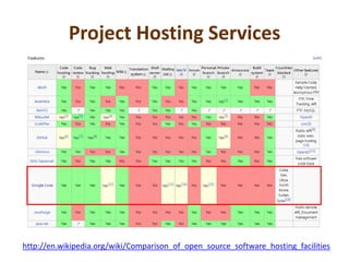Project Hosting Serviceshttp://en.wikipedia.org/wiki/Comparison_of_open_source_software_hosting_facilities