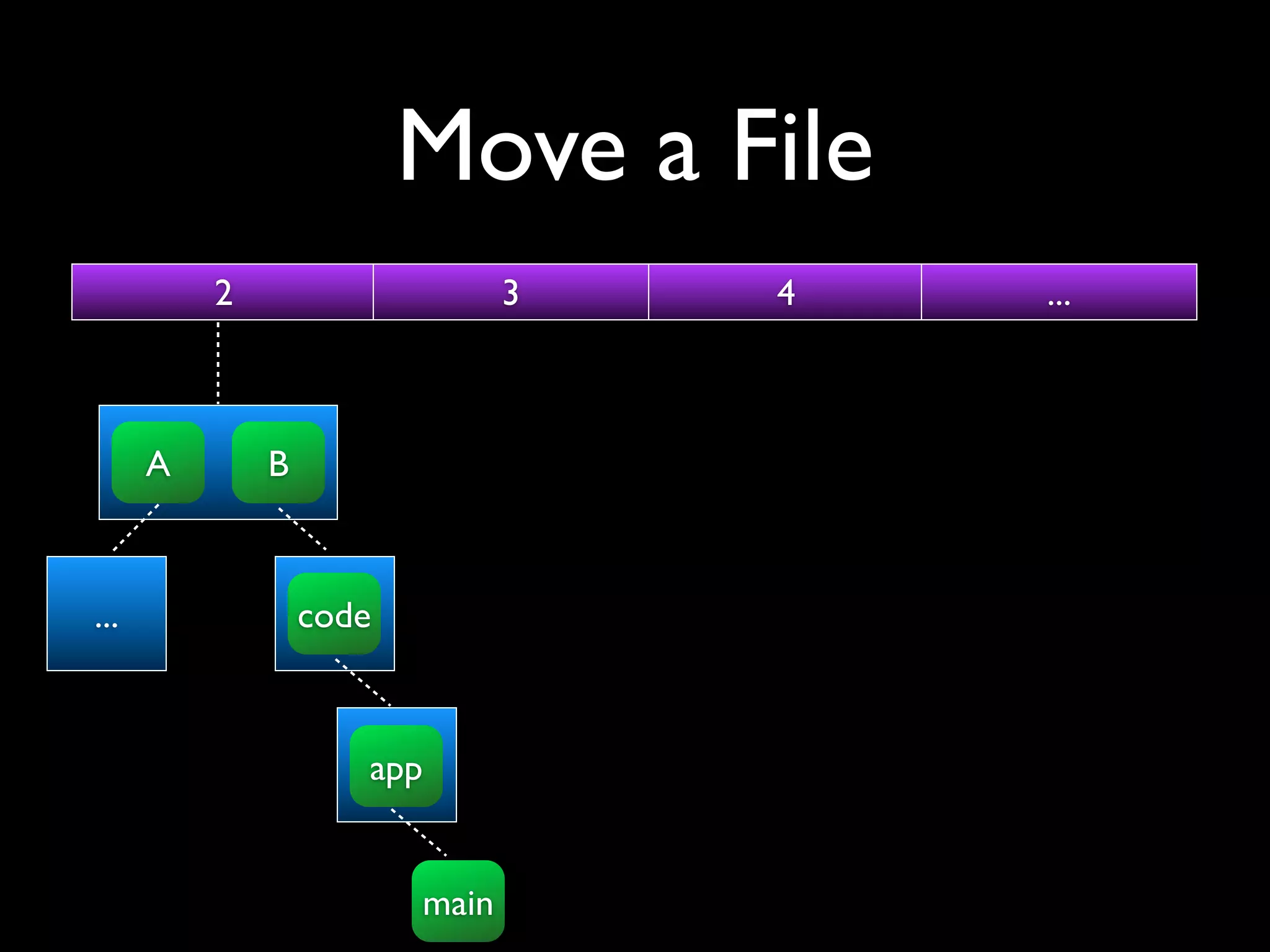 Move a File
          2                     3   4   ...



      A       B



...               code



                     app


                         main
 