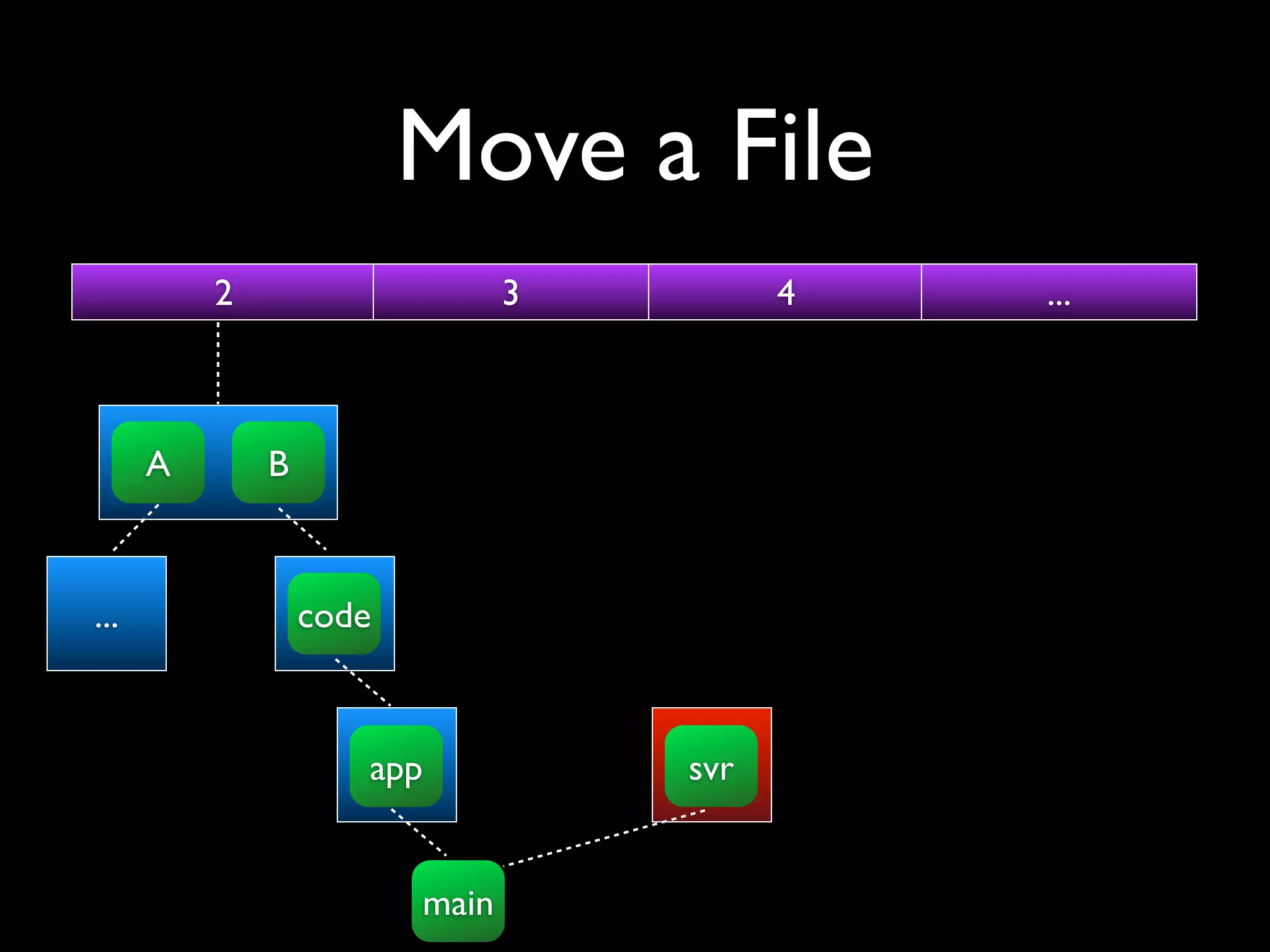 Move a File
          2                     3         4   ...



      A       B



...               code



                     app            svr


                         main
 