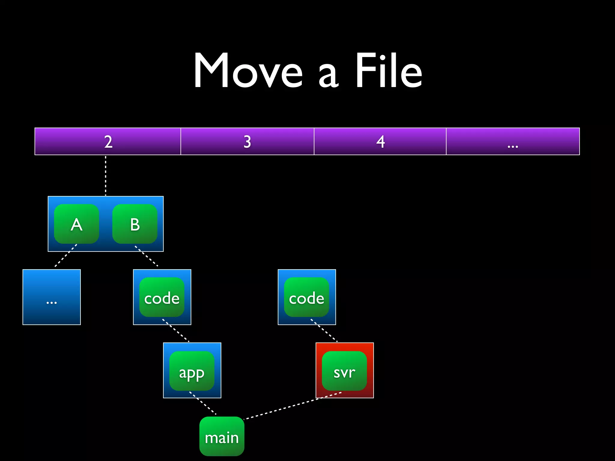 Move a File
          2                     3                4   ...



      A       B



...               code              code



                     app                   svr


                         main
 