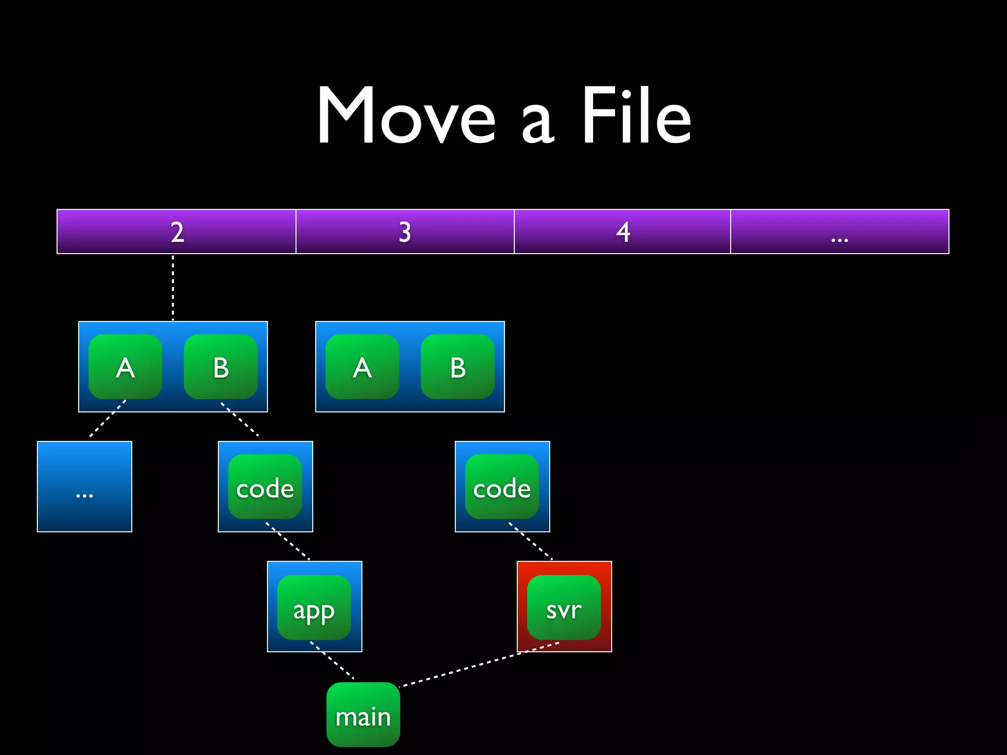 Move a File
          2                     3                    4   ...



      A       B            A        B



...               code                  code



                     app                       svr


                         main
 