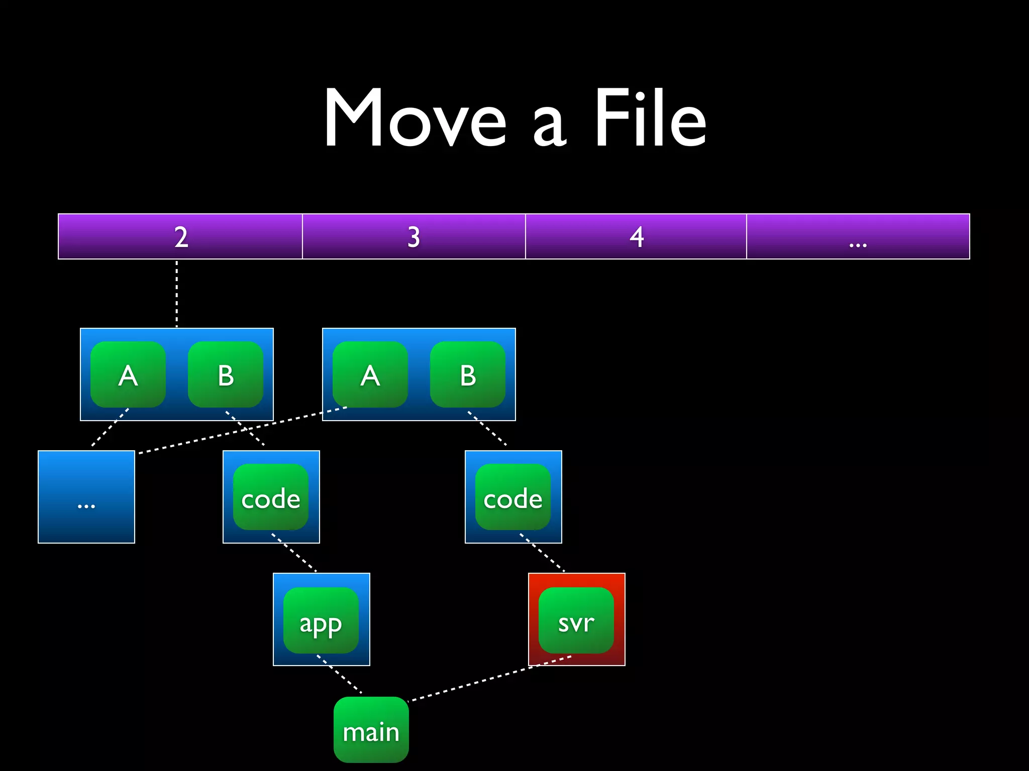 Move a File
          2                     3                    4   ...



      A       B            A        B



...               code                  code



                     app                       svr


                         main
 