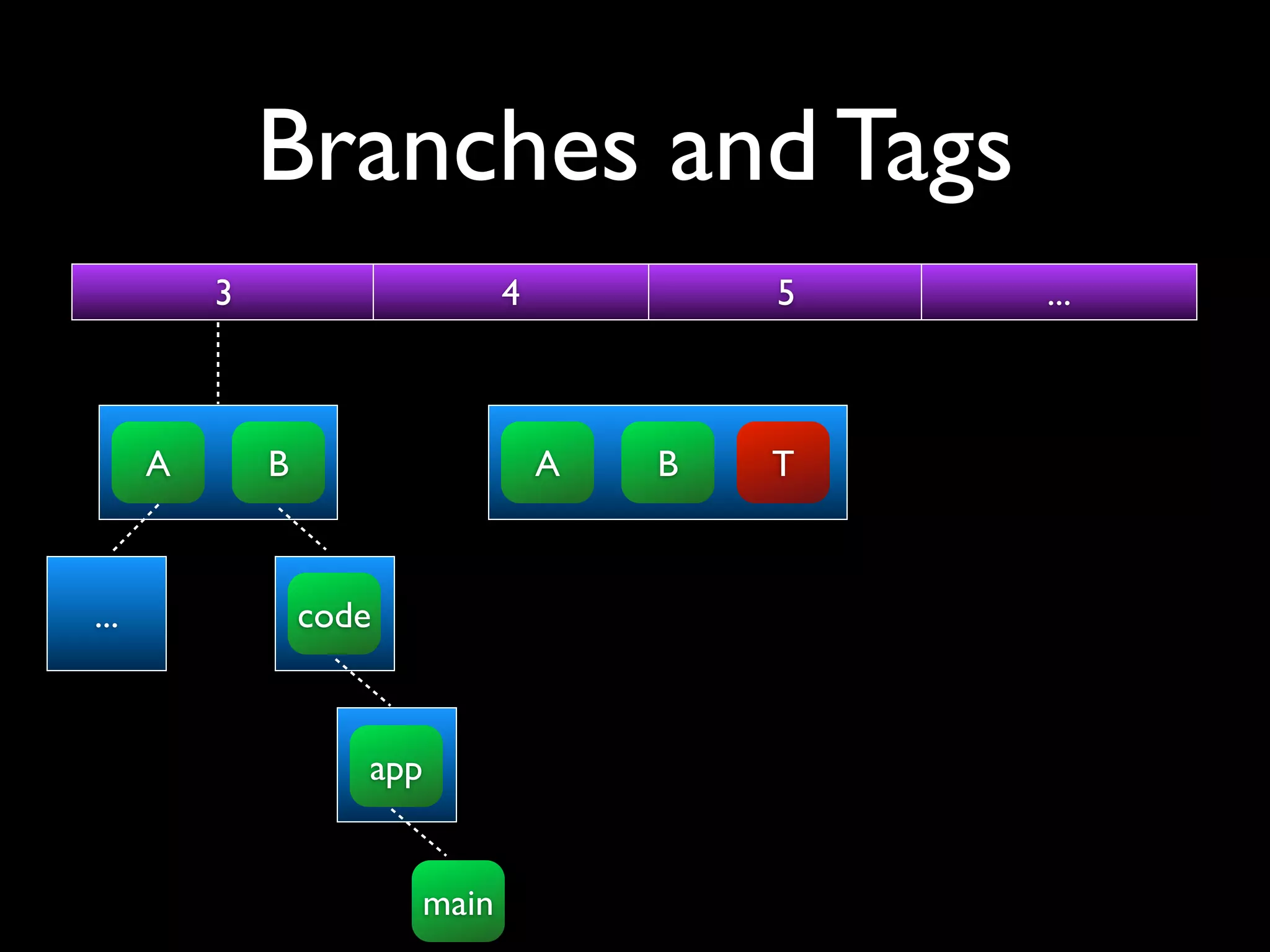 Branches and Tags
          3                     4           5   ...



      A       B                     A   B   T



...               code



                     app


                         main
 