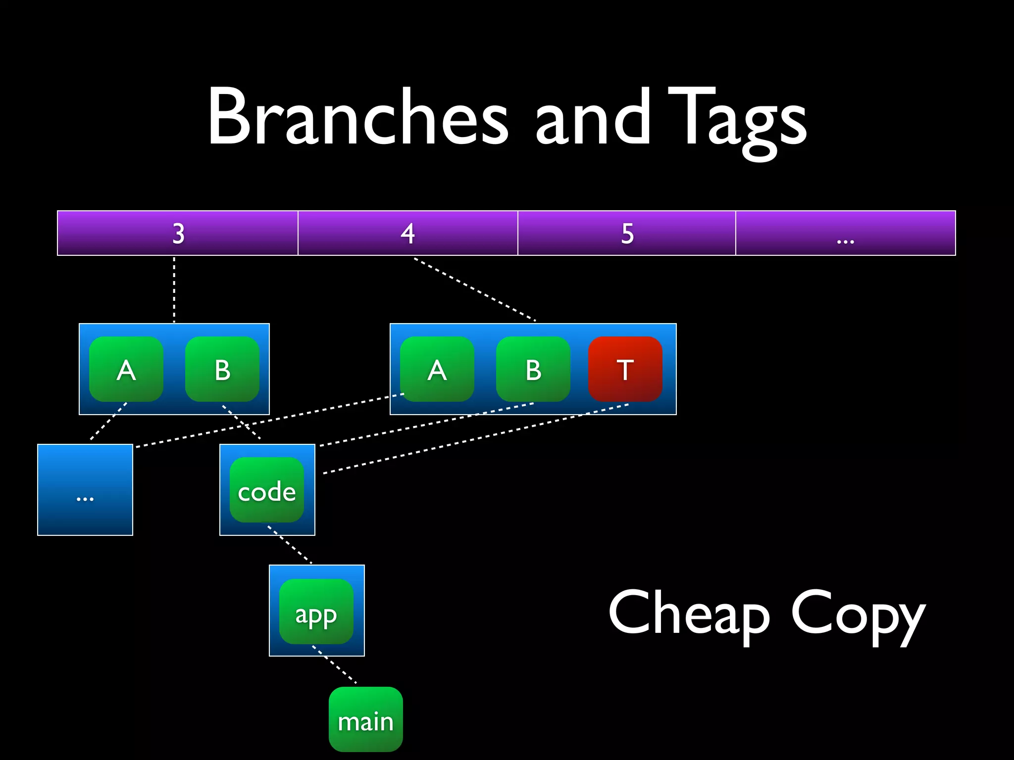 Branches and Tags
          3                     4           5      ...



      A       B                     A   B   T



...               code



                     app                    Cheap Copy
                         main
 