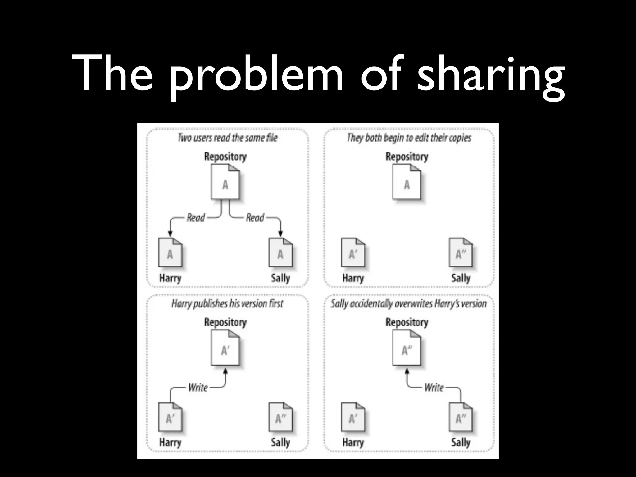 The problem of sharing
 