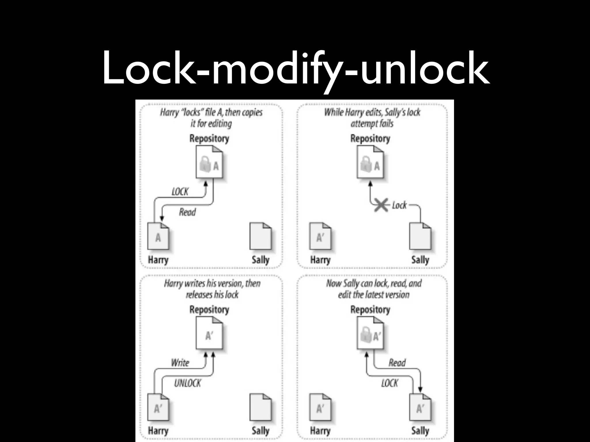 Lock-modify-unlock
 