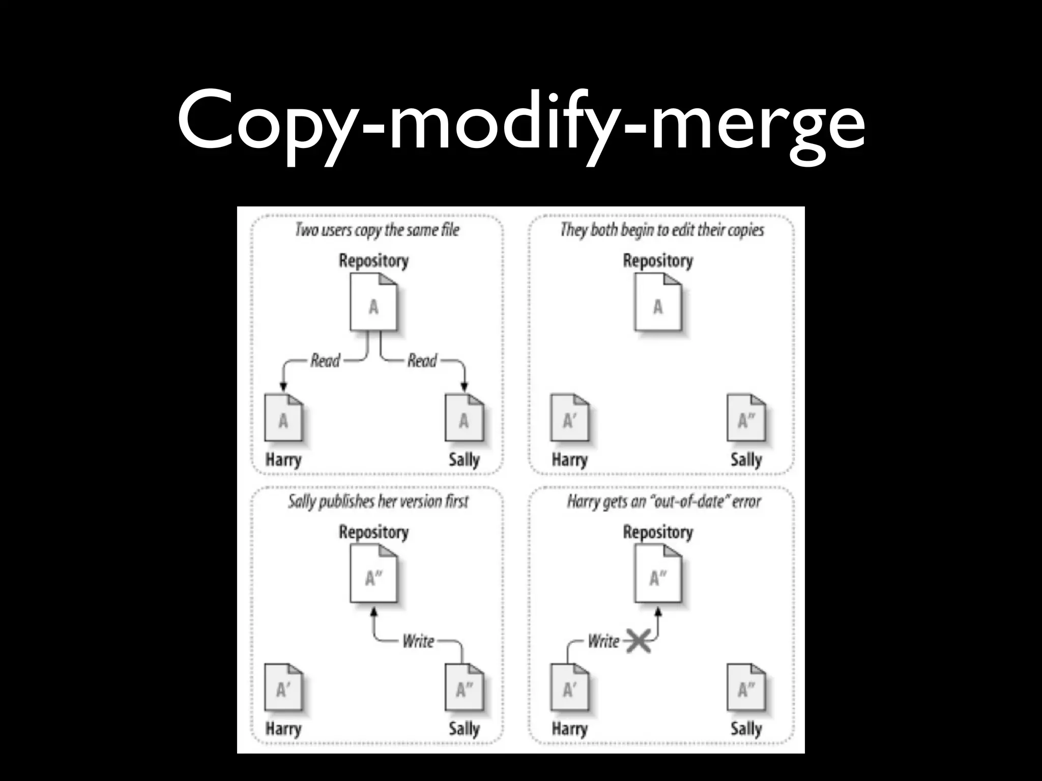 Copy-modify-merge
 