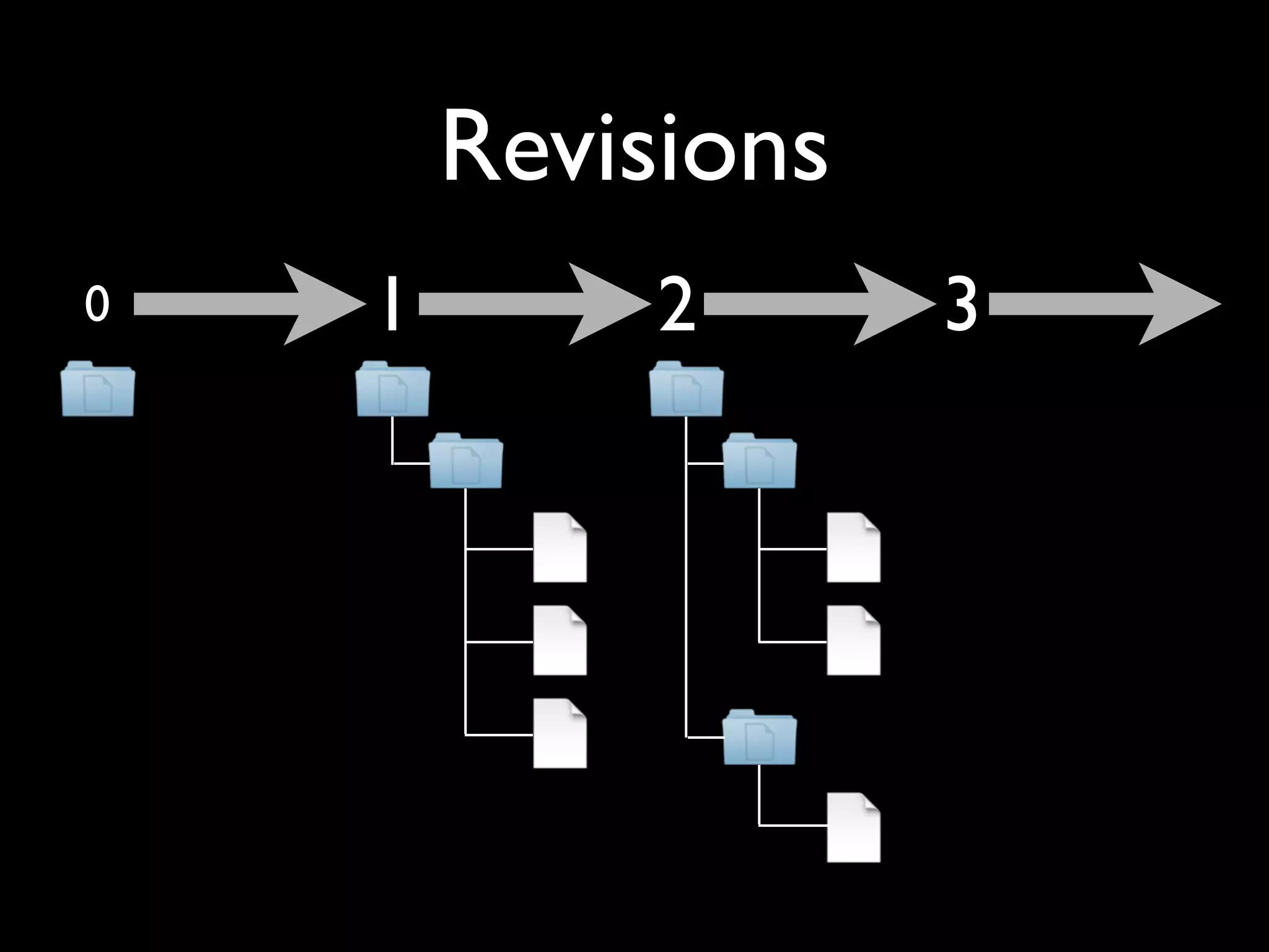 Revisions
0   1        2      3
 