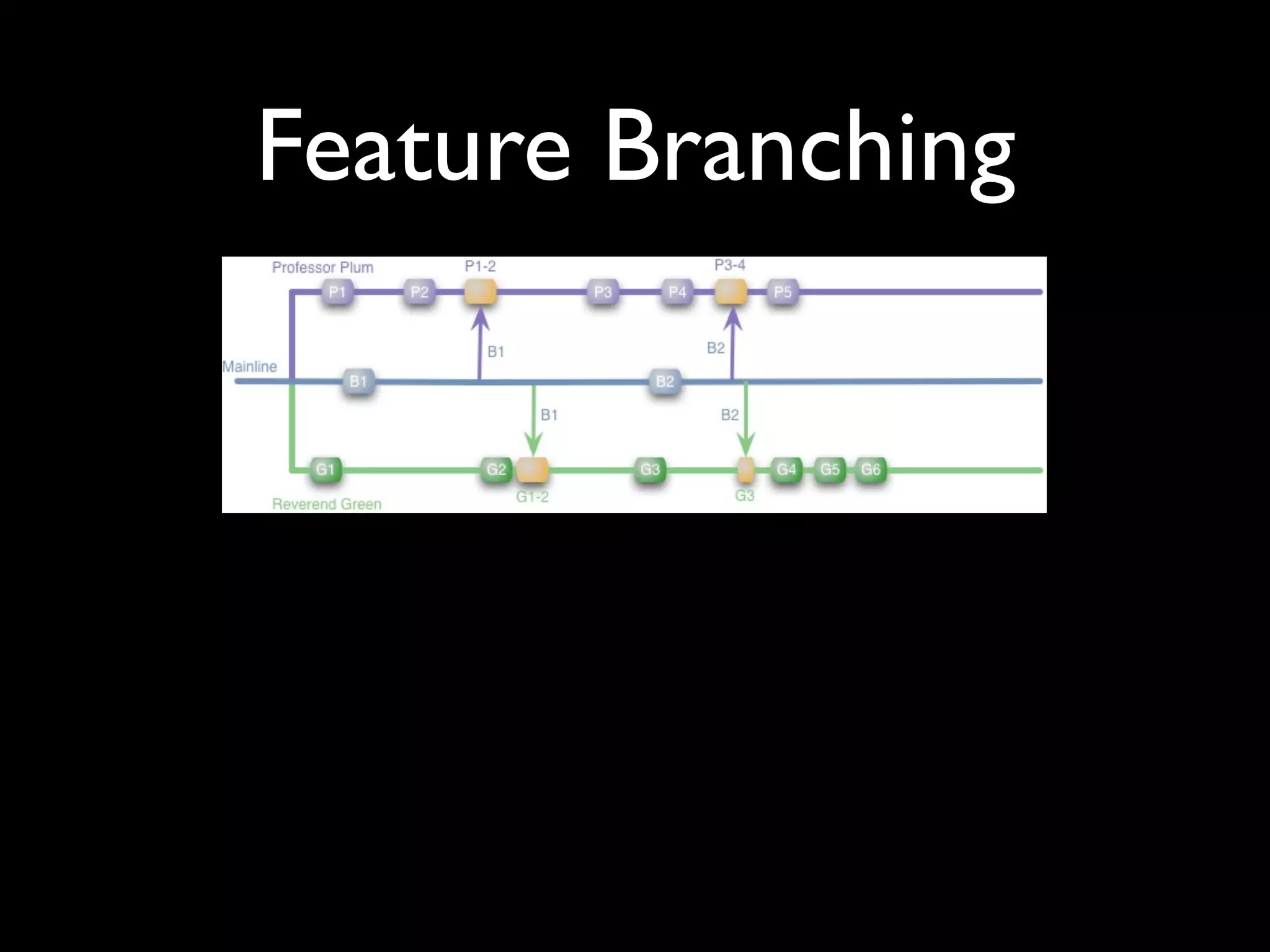 Feature Branching
 