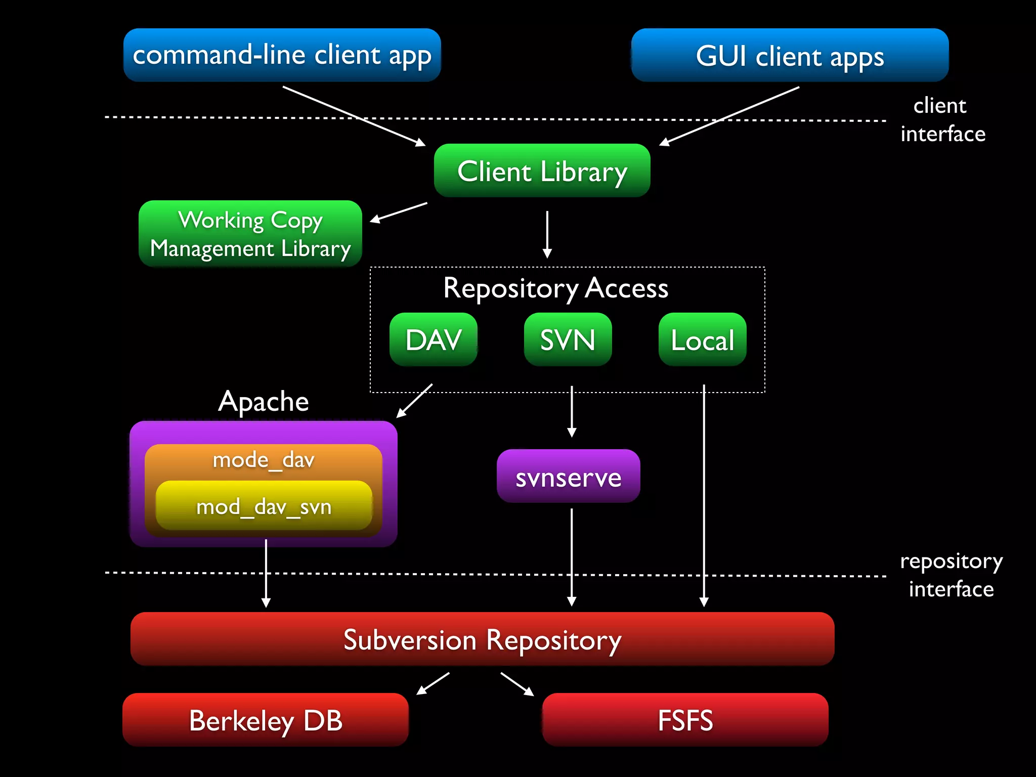 command-line client app                        GUI client apps
                                                                   client
                                                                 interface
                           Client Library
   Working Copy
 Management Library
                          Repository Access
                       DAV       SVN          Local

       Apache
      mode_dav
                               svnserve
     mod_dav_svn

                                                                 repository
                                                                  interface

                   Subversion Repository

    Berkeley DB                             FSFS
 
