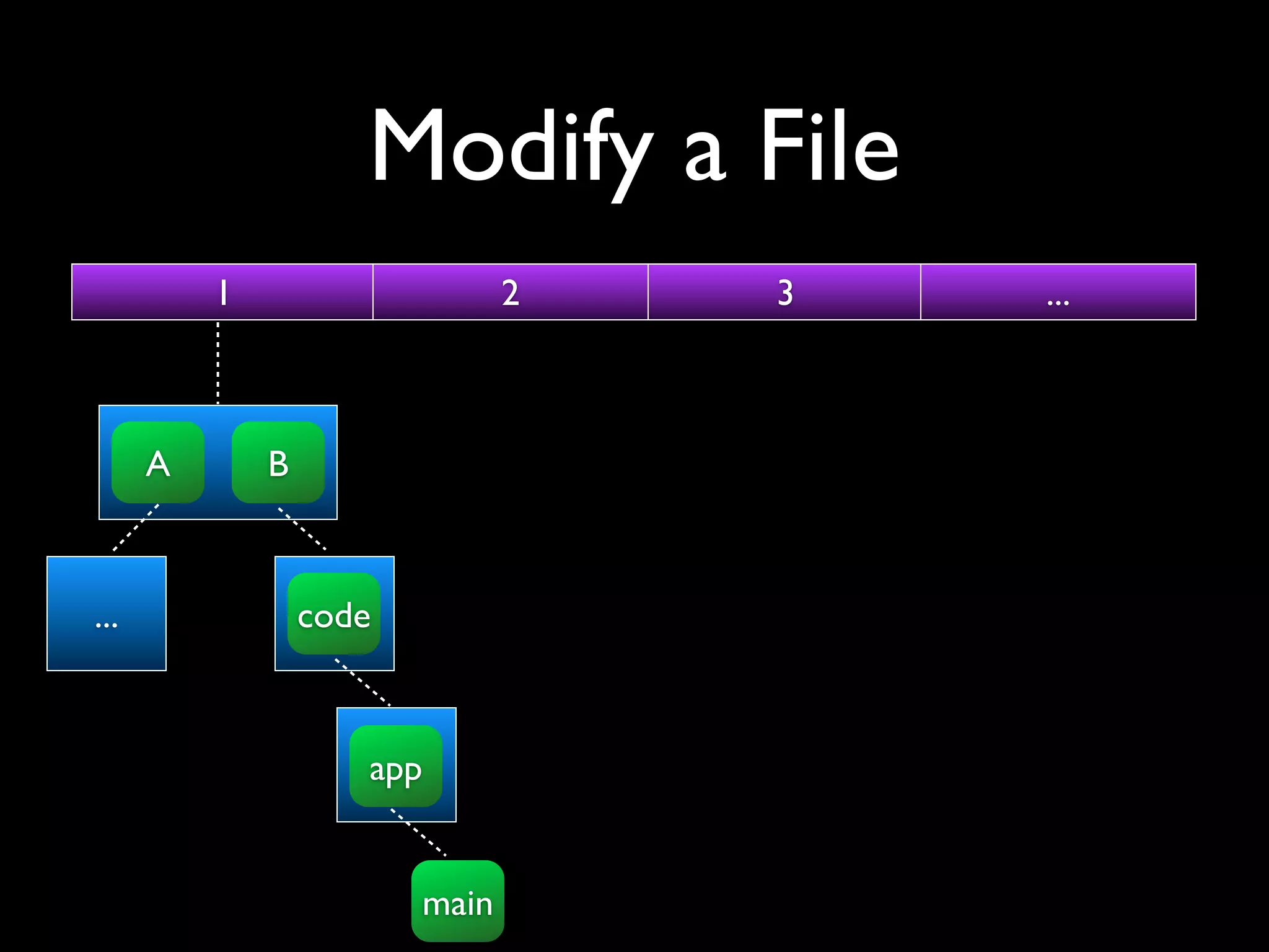 Modify a File
          1                     2   3   ...



      A       B



...               code



                     app


                         main
 