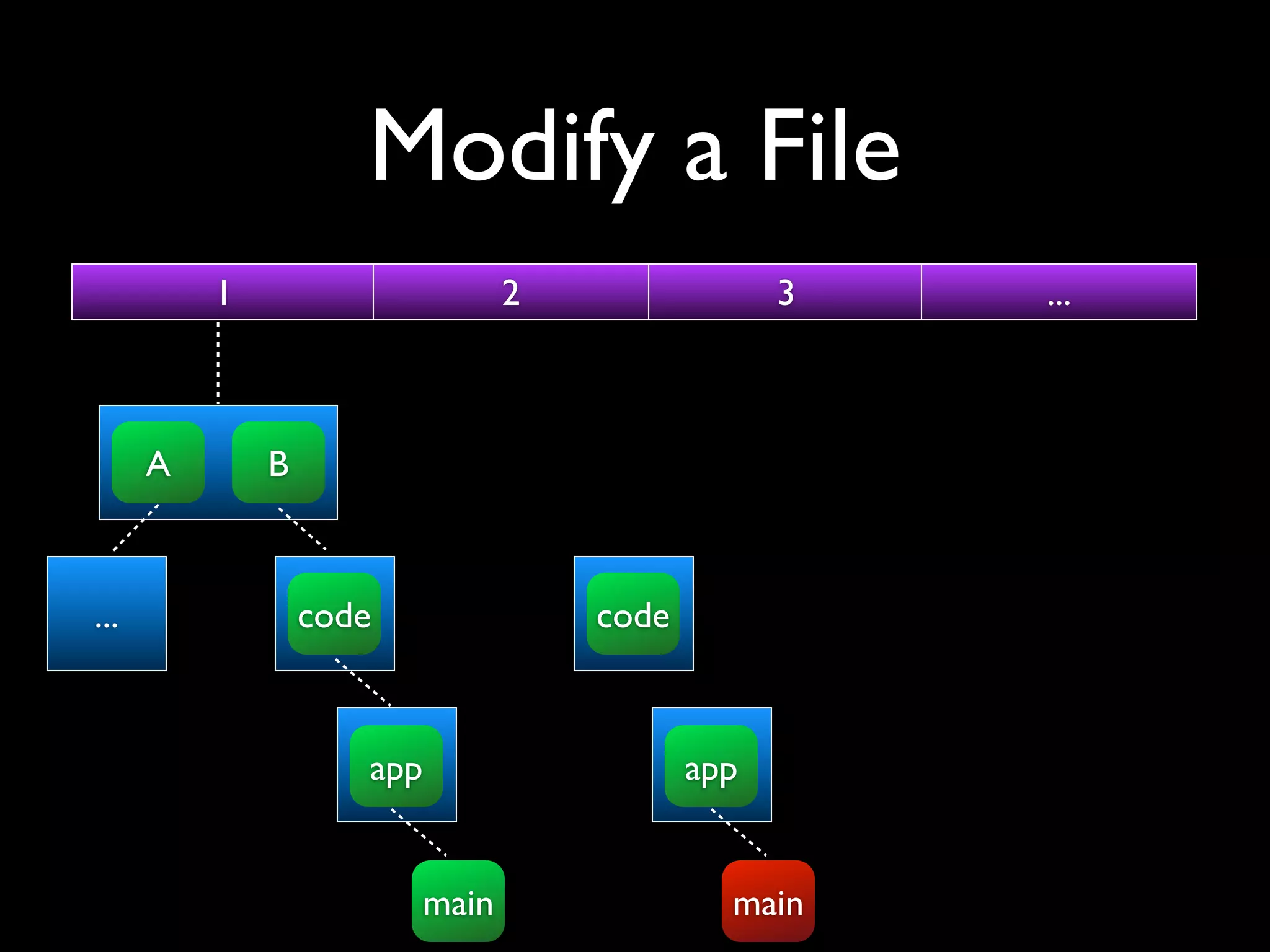 Modify a File
          1                     2                3   ...



      A       B



...               code              code



                     app                   app


                         main                main
 