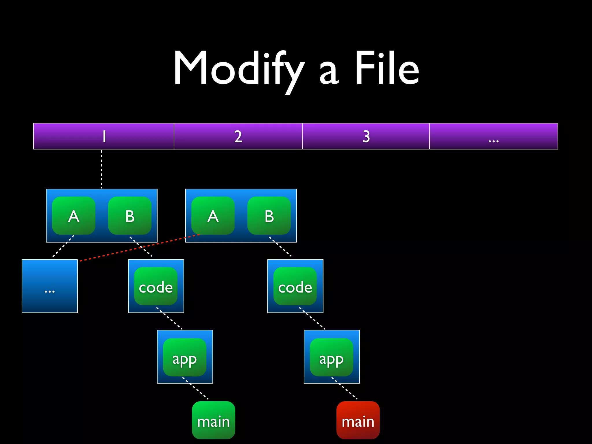 Modify a File
          1                     2                    3   ...



      A       B            A        B



...               code                  code



                     app                       app


                         main                    main
 