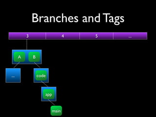 Branches and Tags
          3                     4   5   ...



      A       B



...               code



                     app


                         main
 