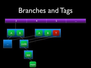 Branches and Tags
          3                     4           5   ...



      A       B                     A   B   T



...               code



                     app


                         main
 
