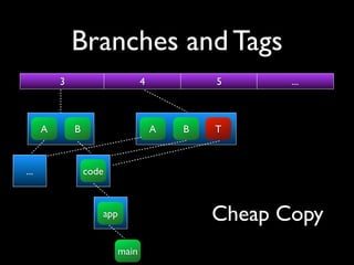 Branches and Tags
          3                     4           5      ...



      A       B                     A   B   T



...               code



                     app                    Cheap Copy
                         main
 