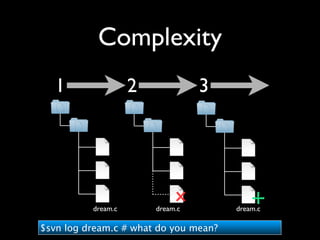 Complexity
   1                2             3




          dream.c       dream.c        dream.c

$svn log dream.c # what do you mean?
 