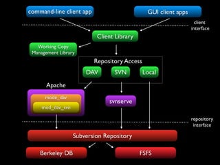 command-line client app                        GUI client apps
                                                                   client
                                                                 interface
                           Client Library
   Working Copy
 Management Library
                          Repository Access
                       DAV       SVN          Local

       Apache
      mode_dav
                               svnserve
     mod_dav_svn

                                                                 repository
                                                                  interface

                   Subversion Repository

    Berkeley DB                             FSFS
 
