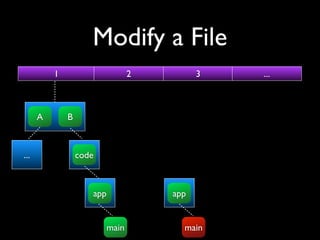 Modify a File
          1                     2         3   ...



      A       B



...               code



                     app            app


                         main         main
 