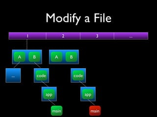 Modify a File
          1                     2                    3   ...



      A       B            A        B



...               code                  code



                     app                       app


                         main                    main
 