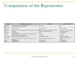 Comparision of the Repositories

http://svnbook.red-bean.com/

29

 
