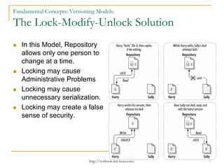 Fundamental Concepts: Versioning Models:

The Lock-Modify-Unlock Solution
In this Model, Repository
allows only one person to
change at a time.
Locking may cause
Administrative Problems
Locking may cause
unnecessary serialization.
Locking may create a false
sense of security.

http://svnbook.red-bean.com/

7

 