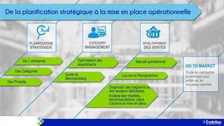 PLANIFICATION
STRATÉGIQUE

De L’ entreprise
Des Catégories
Des Produits

CATEGORY

MANAGEMENT
Optimisation des
assortiments
Guide du
Merchandising

DÉVELOPPEMENT

DES VENTES

Manuel opérationnel

Lay-out et Planogramme
Diagnostic des magasins ou
des secteurs déficitaires.
Analyse des résultats,
recommandations, plans
d’actions et mise en place

GO TO MARKET
Étude de viabilisation
économique pour
entrer sur de
nouveaux marchés

 