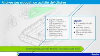 Diagnostic complet du
magasin ou d’une activité à
partir des informations
économiques et de l analyse
de la concurrence
Elaboration d’un plan d’action
détaillé permettant de
corriger les écarts de
performance observés

Objectifs:
Formalisation d un plan
d action
Modifier la situation
économique observée
Mise en place d actions
concrètes

Définition des indicateurs permettant d’évaluer la performance des résultats obtenus

 