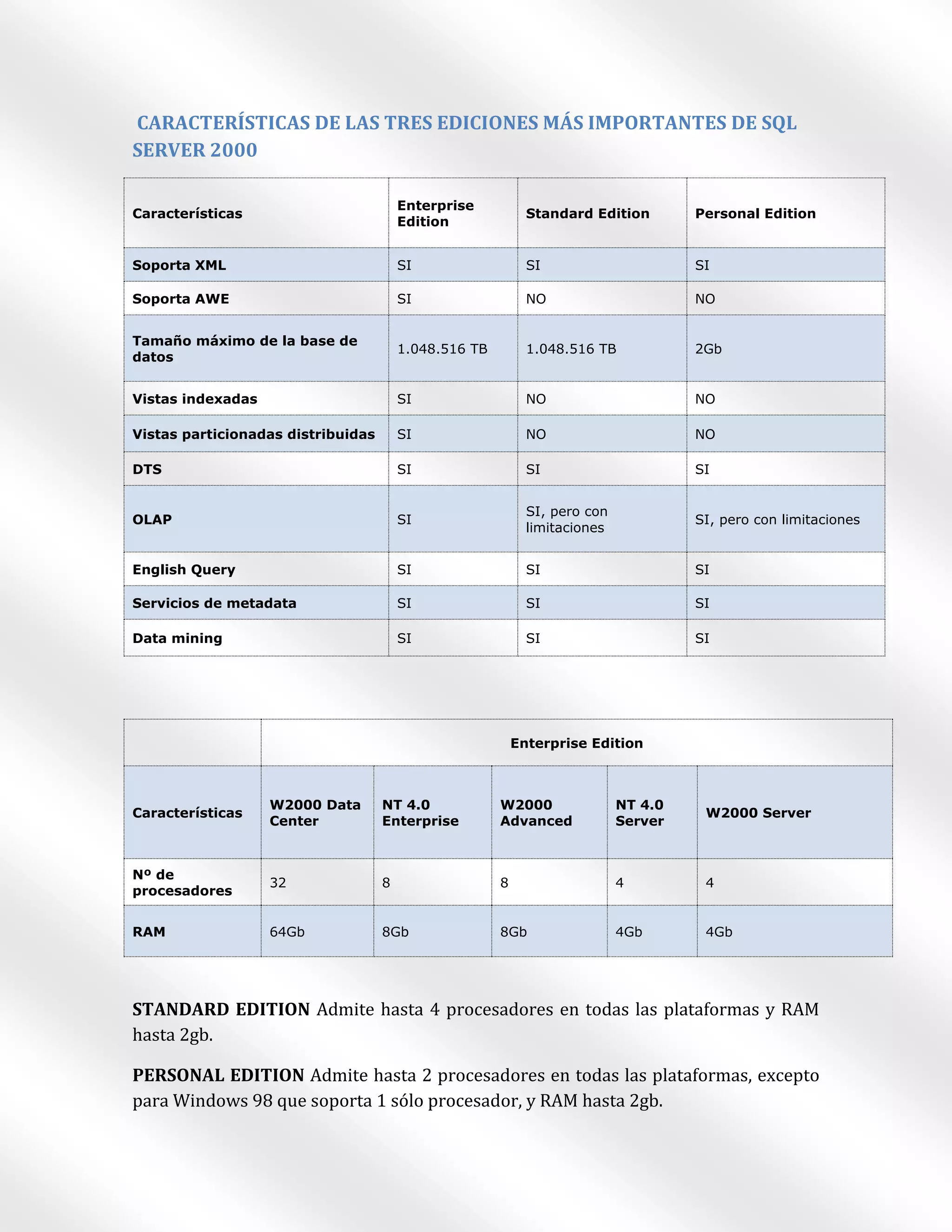 CARACTERÍSTICAS DE LAS TRES EDICIONES MÁS IMPORTANTES DE SQL
SERVER 2000

                                        Enterprise
Características                                              Standard Edition        Personal Edition
                                        Edition


Soporta XML                             SI                   SI                      SI

Soporta AWE                             SI                   NO                      NO


Tamaño máximo de la base de
                                        1.048.516 TB         1.048.516 TB            2Gb
datos


Vistas indexadas                        SI                   NO                      NO

Vistas particionadas distribuidas       SI                   NO                      NO

DTS                                     SI                   SI                      SI


                                                             SI, pero con
OLAP                                    SI                                           SI, pero con limitaciones
                                                             limitaciones


English Query                           SI                   SI                      SI

Servicios de metadata                   SI                   SI                      SI

Data mining                             SI                   SI                      SI




                                                           Enterprise Edition



                   W2000 Data       NT 4.0             W2000                NT 4.0
Características                                                                       W2000 Server
                   Center           Enterprise         Advanced             Server



Nº de
                   32               8                  8                    4         4
procesadores


RAM                64Gb             8Gb                8Gb                  4Gb       4Gb




STANDARD EDITION Admite hasta 4 procesadores en todas las plataformas y RAM
hasta 2gb.

PERSONAL EDITION Admite hasta 2 procesadores en todas las plataformas, excepto
para Windows 98 que soporta 1 sólo procesador, y RAM hasta 2gb.
 