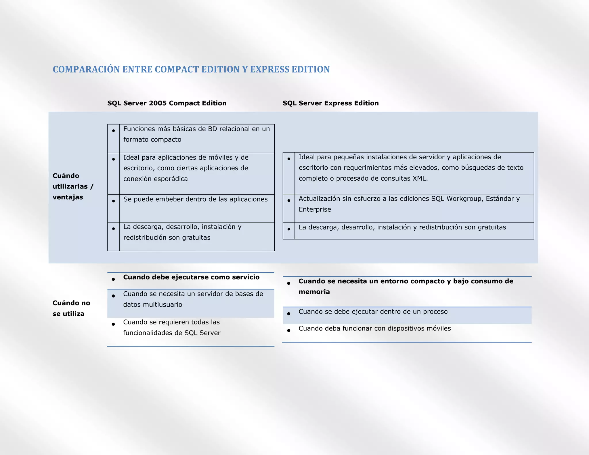 COMPARACIÓN ENTRE COMPACT EDITION Y EXPRESS EDITION


                SQL Server 2005 Compact Edition                     SQL Server Express Edition



                     Funciones más básicas de BD relacional en un
                 •
                     formato compacto

                                                                         Ideal para pequeñas instalaciones de servidor y aplicaciones de
                 •   Ideal para aplicaciones de móviles y de         •
                     escritorio, como ciertas aplicaciones de            escritorio con requerimientos más elevados, como búsquedas de texto
Cuándo               conexión esporádica                                 completo o procesado de consultas XML.
utilizarlas /
ventajas                                                                 Actualización sin esfuerzo a las ediciones SQL Workgroup, Estándar y
                 •   Se puede embeber dentro de las aplicaciones     •
                                                                         Enterprise

                     La descarga, desarrollo, instalación y
                 •                                                   •   La descarga, desarrollo, instalación y redistribución son gratuitas
                     redistribución son gratuitas




                     Cuando debe ejecutarse como servicio
                 •                                                   •   Cuando se necesita un entorno compacto y bajo consumo de

                     Cuando se necesita un servidor de bases de          memoria
                 •
Cuándo no            datos multiusuario
                                                                         Cuando se debe ejecutar dentro de un proceso
se utiliza                                                           •
                     Cuando se requieren todas las
                 •                                                       Cuando deba funcionar con dispositivos móviles
                     funcionalidades de SQL Server                   •
 