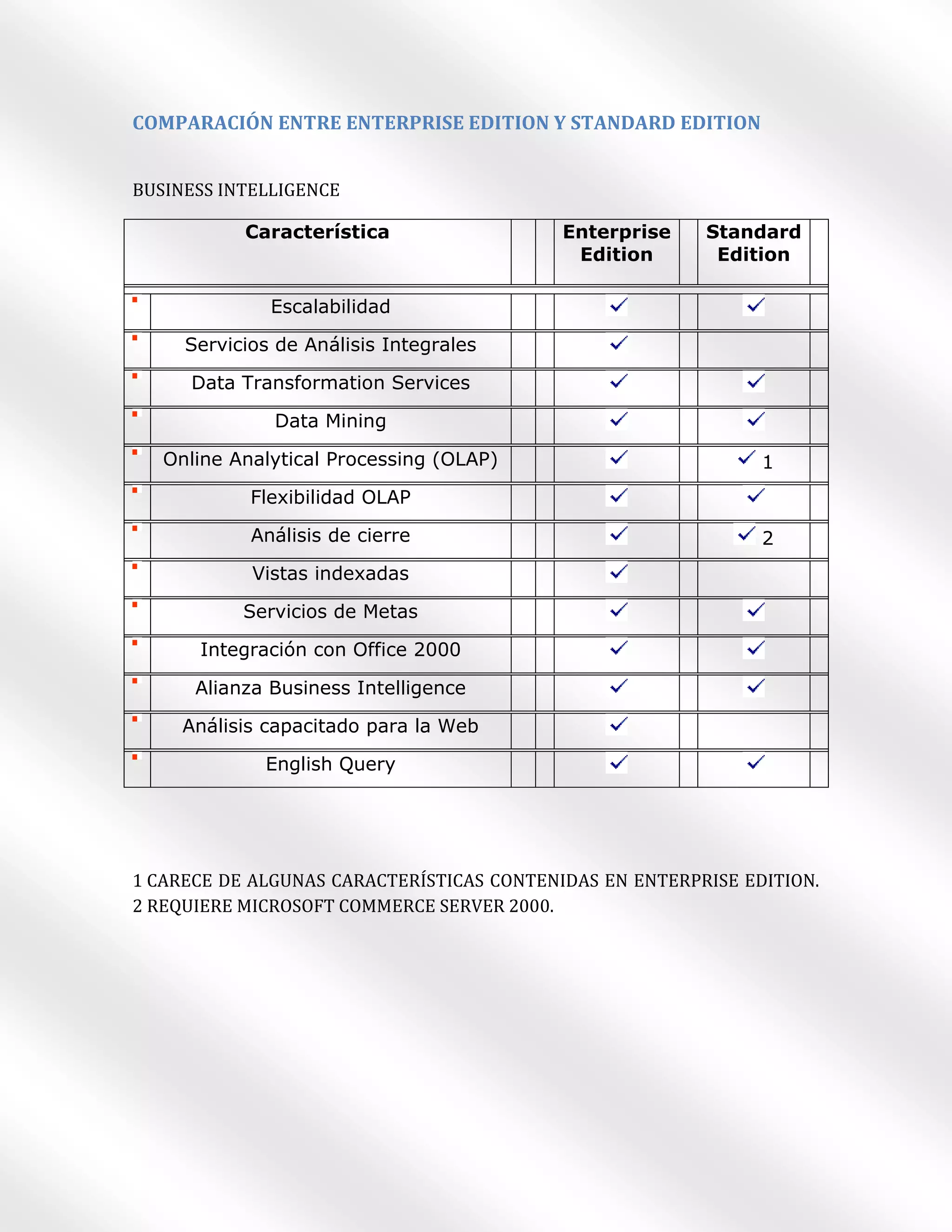 COMPARACIÓN ENTRE ENTERPRISE EDITION Y STANDARD EDITION


BUSINESS INTELLIGENCE

           Característica                  Enterprise    Standard
                                            Edition       Edition

              Escalabilidad

     Servicios de Análisis Integrales

     Data Transformation Services

              Data Mining

   Online Analytical Processing (OLAP)                         1
            Flexibilidad OLAP

            Análisis de cierre                                 2
            Vistas indexadas

           Servicios de Metas

      Integración con Office 2000

      Alianza Business Intelligence

     Análisis capacitado para la Web

             English Query




1 CARECE DE ALGUNAS CARACTERÍSTICAS CONTENIDAS EN ENTERPRISE EDITION.
2 REQUIERE MICROSOFT COMMERCE SERVER 2000.
 